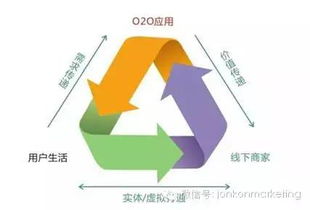 從“守株待兔”到“精準(zhǔn)出擊” O2O模式如何重塑互聯(lián)網(wǎng)數(shù)據(jù)服務(wù)生態(tài)
